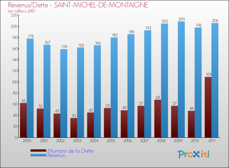 Evolution comparée de la dette et des revenus pour la commune de SAINT-MICHEL-DE-MONTAIGNE de 2000 à 2011 Comparaison de la dette et des revenus pour SAINT-MICHEL-DE-MONTAIGNE de 2000 à 2011