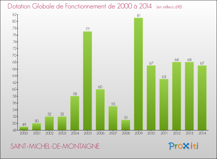 Evolution du montant de la Dotation Globale de Fonctionnement pour la commune de SAINT-MICHEL-DE-MONTAIGNE de 2000 à 2014 Evolution du montant de la Dotation Globale de Fonctionnement pour SAINT-MICHEL-DE-MONTAIGNE de 2000 à 2014