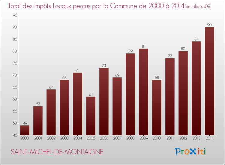 Evolution des Impôts Locaux pour la commune de SAINT-MICHEL-DE-MONTAIGNE de 2000 à 2014 Evolution des Impôts Locaux pour SAINT-MICHEL-DE-MONTAIGNE de 2000 à 2014