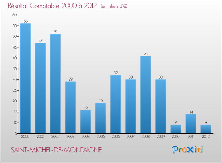 Evolution du résultat comptable pour la commune de SAINT-MICHEL-DE-MONTAIGNE de 2000 à 2012 Evolution du résultat comptable pour SAINT-MICHEL-DE-MONTAIGNE de 2000 à 2012