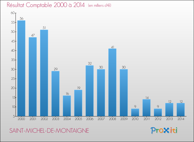 Evolution du résultat comptable pour la commune de SAINT-MICHEL-DE-MONTAIGNE de 2000 à 2014 Evolution du résultat comptable pour SAINT-MICHEL-DE-MONTAIGNE de 2000 à 2014