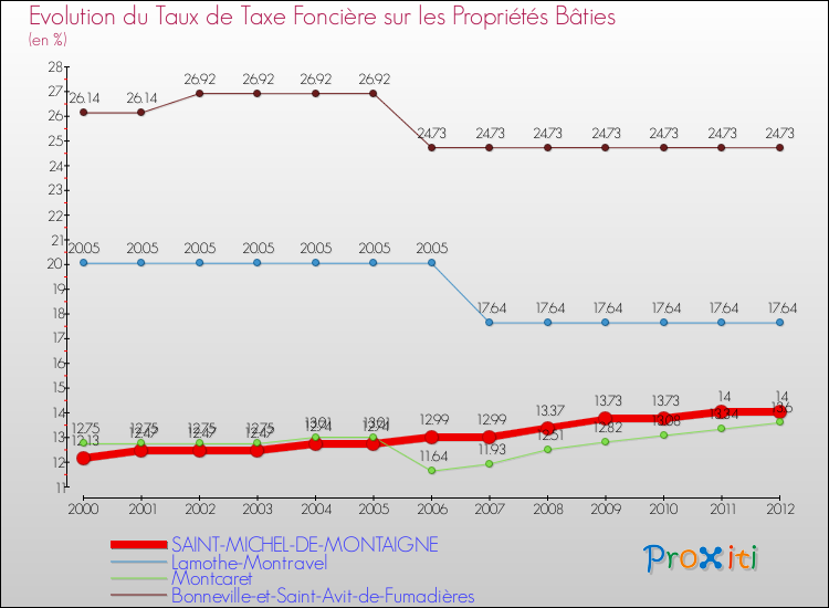 Evolution du taux de la taxe foncière sur le bati pour SAINT-MICHEL-DE-MONTAIGNE et les communes proches de 2000 à 2012 Comparaison des taux de taxe foncière sur le bati pour SAINT-MICHEL-DE-MONTAIGNE et les communes voisines de 2000 à 2012