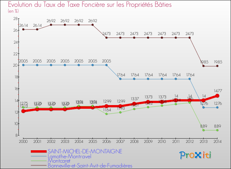 Evolution du taux de la taxe foncière sur le bati pour SAINT-MICHEL-DE-MONTAIGNE et les communes proches de 2000 à 2014 Comparaison des taux de taxe foncière sur le bati pour SAINT-MICHEL-DE-MONTAIGNE et les communes voisines de 2000 à 2014