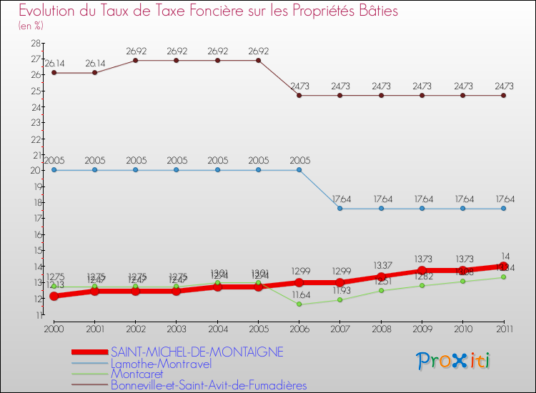 Evolution du taux de la taxe foncière sur le bati pour SAINT-MICHEL-DE-MONTAIGNE et les communes proches Comparaison des taux de taxe foncière sur le bati pour SAINT-MICHEL-DE-MONTAIGNE et les communes voisines