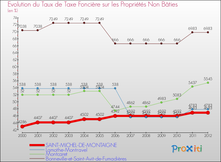 Evolution du taux de la taxe foncière sur les immeubles et terrains non batis pour SAINT-MICHEL-DE-MONTAIGNE et les communes proches de 2000 à 2012 Comparaison des taux de la taxe foncière sur les immeubles et terrains non batis pour SAINT-MICHEL-DE-MONTAIGNE et les communes voisines de 2000 à 2012