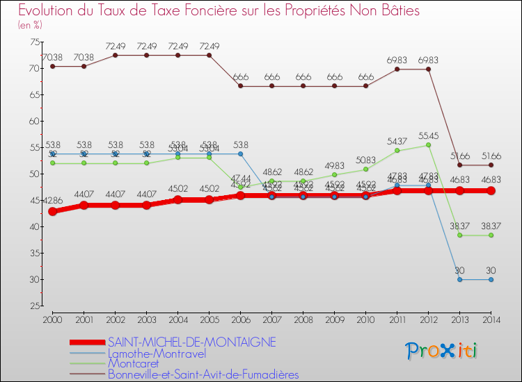 Evolution du taux de la taxe foncière sur les immeubles et terrains non batis pour SAINT-MICHEL-DE-MONTAIGNE et les communes proches de 2000 à 2014 Comparaison des taux de la taxe foncière sur les immeubles et terrains non batis pour SAINT-MICHEL-DE-MONTAIGNE et les communes voisines de 2000 à 2014