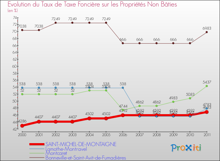 Evolution du taux de la taxe foncière sur les immeubles et terrains non batis pour SAINT-MICHEL-DE-MONTAIGNE et les communes proches Comparaison des taux de la taxe foncière sur les immeubles et terrains non batis pour SAINT-MICHEL-DE-MONTAIGNE et les communes voisines