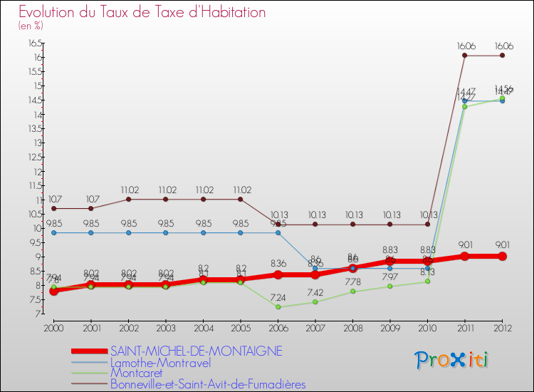 Evolution du taux de la taxe d'habitation pour SAINT-MICHEL-DE-MONTAIGNE et les communes proches Comparaison des taux de la taxe d'habitation pour SAINT-MICHEL-DE-MONTAIGNE et les communes voisines