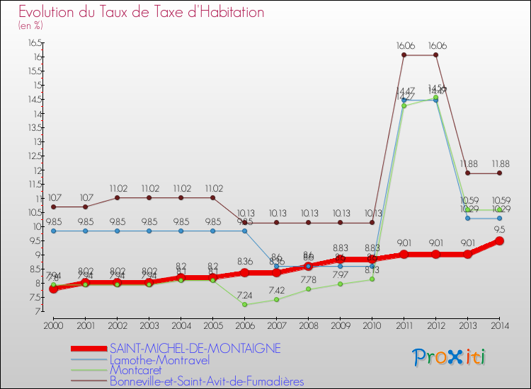 Evolution du taux de la taxe d'habitation pour SAINT-MICHEL-DE-MONTAIGNE et les communes proches de 2000 à 2014 Comparaison des taux de la taxe d'habitation pour SAINT-MICHEL-DE-MONTAIGNE et les communes voisines de 2000 à 2014