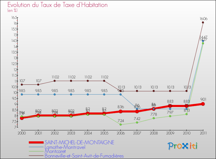 Evolution du taux de la taxe d'habitation pour SAINT-MICHEL-DE-MONTAIGNE et les communes proches Comparaison des taux de la taxe d'habitation pour SAINT-MICHEL-DE-MONTAIGNE et les communes voisines