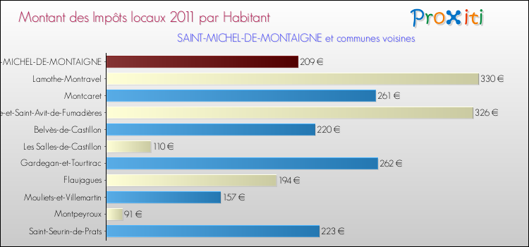 Montant des impôts locaux par Habitant pour SAINT-MICHEL-DE-MONTAIGNE et les communes proches Comparaison des impôts locaux par habitant pour SAINT-MICHEL-DE-MONTAIGNE et les communes voisines