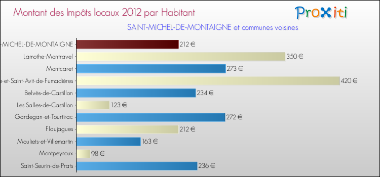 Montant des impôts locaux par Habitant pour SAINT-MICHEL-DE-MONTAIGNE et les communes proches Comparaison des impôts locaux par habitant pour SAINT-MICHEL-DE-MONTAIGNE et les communes voisines