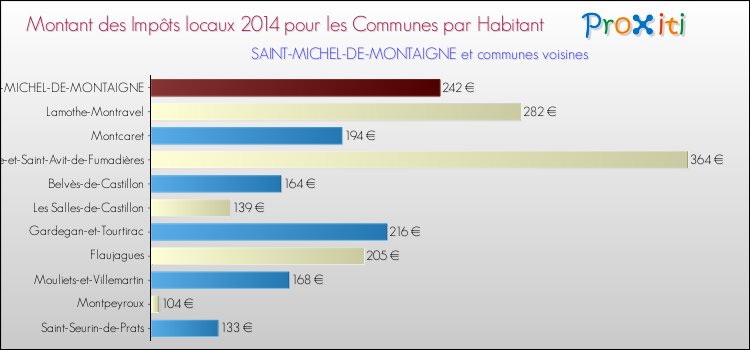 Montant des impôts locaux par Habitant pour SAINT-MICHEL-DE-MONTAIGNE et les communes proches en 2014 Comparaison des impôts locaux par habitant pour SAINT-MICHEL-DE-MONTAIGNE et les communes voisines en 2014