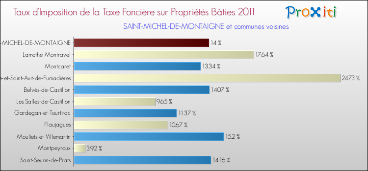 Taux d'imposition de la taxe foncière sur le bati 2011 pour SAINT-MICHEL-DE-MONTAIGNE et les communes proches Comparaison des taux d'imposition de la taxe foncière sur le bati 2011 pour SAINT-MICHEL-DE-MONTAIGNE et les communes voisines