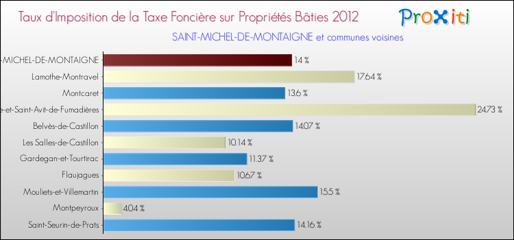 Taux d'imposition de la taxe foncière sur le bati 2012 pour SAINT-MICHEL-DE-MONTAIGNE et les communes proches Comparaison des taux d'imposition de la taxe foncière sur le bati 2012 pour SAINT-MICHEL-DE-MONTAIGNE et les communes voisines