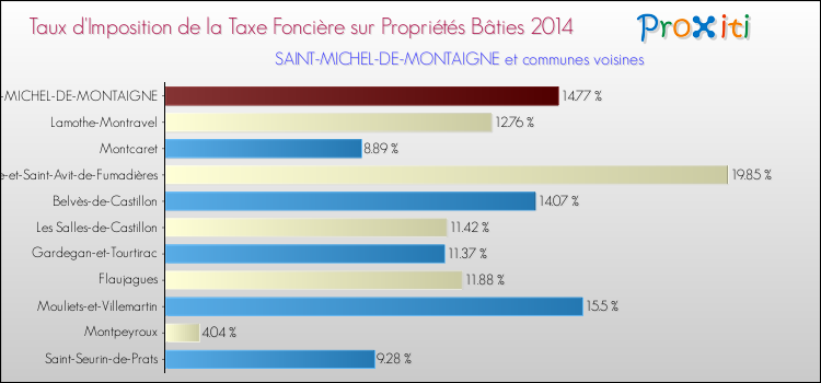 Taux d'imposition de la taxe foncière sur le bati 2014 pour SAINT-MICHEL-DE-MONTAIGNE et les communes proches Comparaison des taux d'imposition de la taxe foncière sur le bati 2014 pour SAINT-MICHEL-DE-MONTAIGNE et les communes voisines