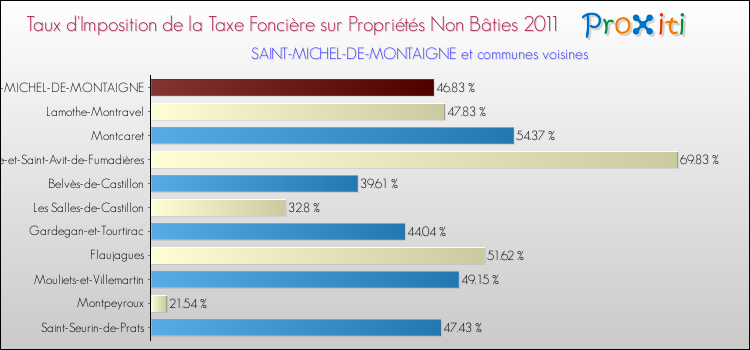 Taux d'imposition de la taxe foncière sur les immeubles et terrains non batis 2011 pour SAINT-MICHEL-DE-MONTAIGNE et les communes proches Comparaison des taux d'imposition de la taxe foncière sur les immeubles et terrains non batis 2011 pour SAINT-MICHEL-DE-MONTAIGNE et les communes voisines