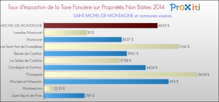 Taux d'imposition de la taxe foncière sur les immeubles et terrains non batis 2014 pour SAINT-MICHEL-DE-MONTAIGNE et les communes proches Comparaison des taux d'imposition de la taxe foncière sur les immeubles et terrains non batis 2014 pour SAINT-MICHEL-DE-MONTAIGNE et les communes voisines