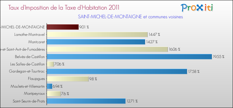 Taux d'imposition de la taxe d'habitation 2011 pour SAINT-MICHEL-DE-MONTAIGNE et les communes proches Comparaison des taux d'imposition de la taxe d'habitation 2011 pour SAINT-MICHEL-DE-MONTAIGNE et les communes voisines
