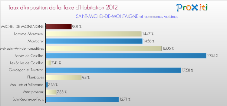 Taux d'imposition de la taxe d'habitation 2012 pour SAINT-MICHEL-DE-MONTAIGNE et les communes proches Comparaison des taux d'imposition de la taxe d'habitation 2012 pour SAINT-MICHEL-DE-MONTAIGNE et les communes voisines