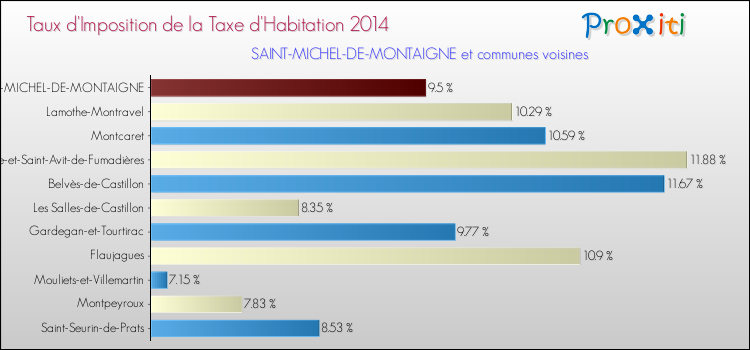 Taux d'imposition de la taxe d'habitation 2014 pour SAINT-MICHEL-DE-MONTAIGNE et les communes proches Comparaison des taux d'imposition de la taxe d'habitation 2014 pour SAINT-MICHEL-DE-MONTAIGNE et les communes voisines