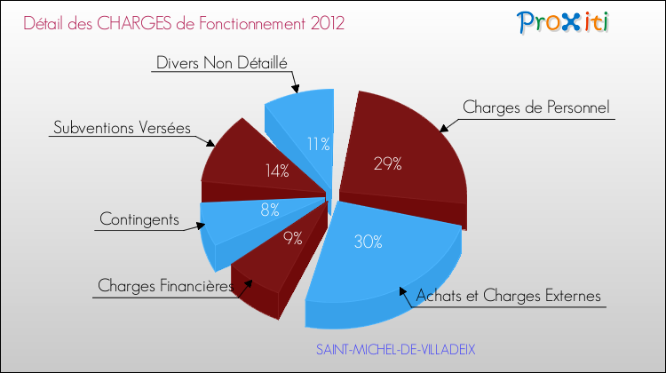 Décomposition des Charges de Fonctionnement 2012 de la commune de SAINT-MICHEL-DE-VILLADEIX Charges de Fonctionnement 2012 pour la commune de SAINT-MICHEL-DE-VILLADEIX
