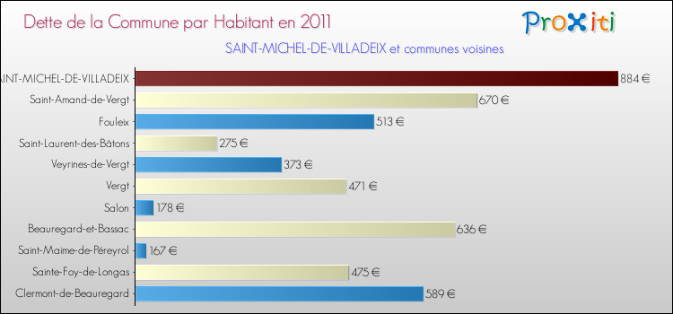 Dette par habitant de la commune en 2011 pour SAINT-MICHEL-DE-VILLADEIX et les communes proches Comparaison de la dette par habitant de la commune en 2011 pour SAINT-MICHEL-DE-VILLADEIX et les communes voisines