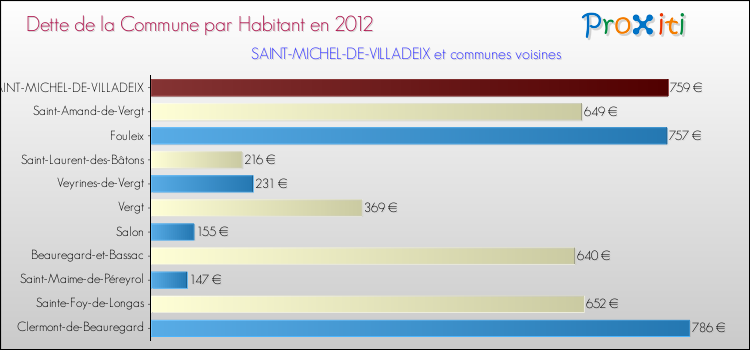 Dette par habitant de la commune en 2012 pour SAINT-MICHEL-DE-VILLADEIX et les communes proches Comparaison de la dette par habitant de la commune en 2012 pour SAINT-MICHEL-DE-VILLADEIX et les communes voisines