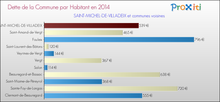 Dette par habitant de la commune en 2014 pour SAINT-MICHEL-DE-VILLADEIX et les communes proches Comparaison de la dette par habitant de la commune en 2014 pour SAINT-MICHEL-DE-VILLADEIX et les communes voisines