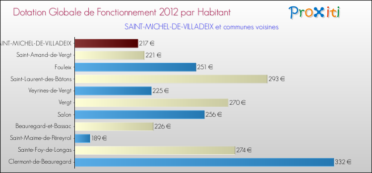 Montant des dotations globales de fonctionnement DGF par Habitant pour SAINT-MICHEL-DE-VILLADEIX et les communes proches Comparaison des des dotations globales de fonctionnement DGF par habitant pour SAINT-MICHEL-DE-VILLADEIX et les communes voisines