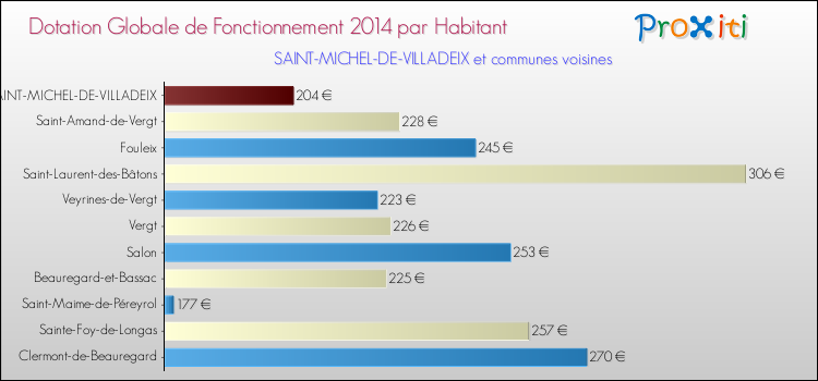 Montant des dotations globales de fonctionnement DGF par Habitant pour SAINT-MICHEL-DE-VILLADEIX et les communes proches en 2014. Comparaison des des dotations globales de fonctionnement DGF par habitant pour SAINT-MICHEL-DE-VILLADEIX et les communes voisines en 2014.