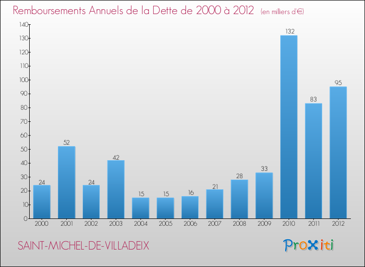 Evolution de l'annuité de la dette pour la commune de SAINT-MICHEL-DE-VILLADEIX de 2000 à 2012 Annuités de la dette pour SAINT-MICHEL-DE-VILLADEIX de 2000 à 2012