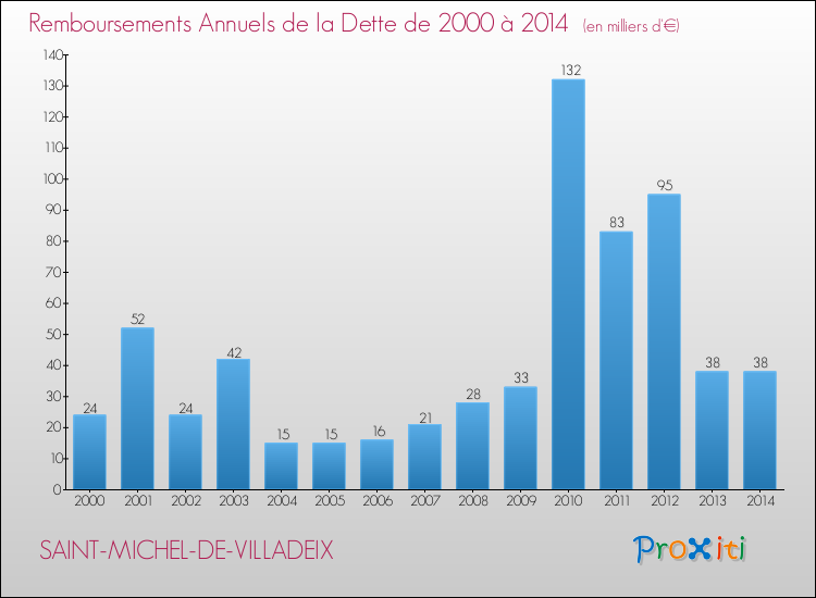 Evolution de l'annuité de la dette pour la commune de SAINT-MICHEL-DE-VILLADEIX de 2000 à 2014 Annuités de la dette pour SAINT-MICHEL-DE-VILLADEIX de 2000 à 2014