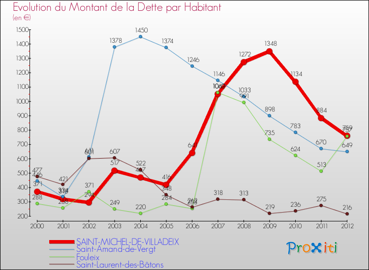 Evolution de la dette par habitant pour la commune de SAINT-MICHEL-DE-VILLADEIX et les communes proches de 2000 à 2012 Comparaison de la dette par habitant pour SAINT-MICHEL-DE-VILLADEIX et les communes voisines de 2000 à 2012