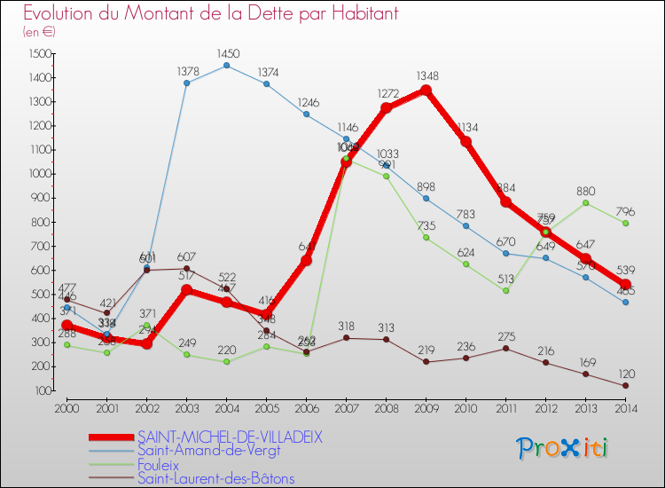 Evolution de la dette par habitant pour la commune de SAINT-MICHEL-DE-VILLADEIX et les communes proches de 2000 à 2014 Comparaison de la dette par habitant pour SAINT-MICHEL-DE-VILLADEIX et les communes voisines de 2000 à 2014