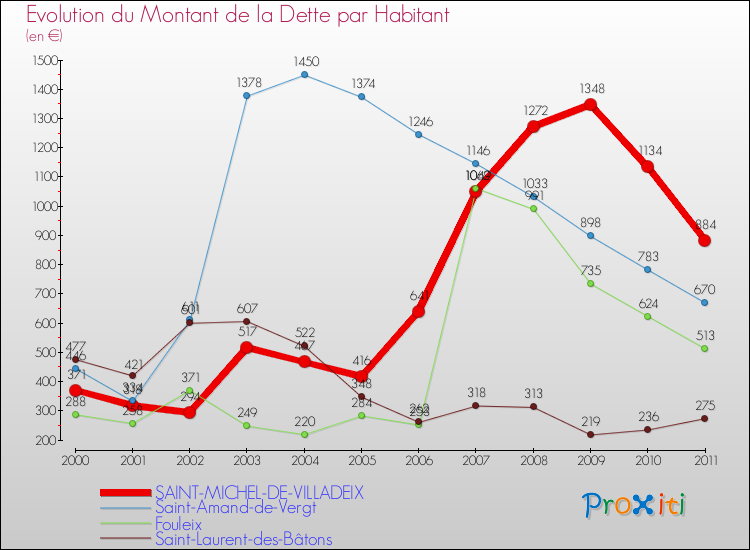 Evolution de la dette par habitant pour la commune de SAINT-MICHEL-DE-VILLADEIX et les communes proches Comparaison de la dette par habitant pour SAINT-MICHEL-DE-VILLADEIX et les communes voisines