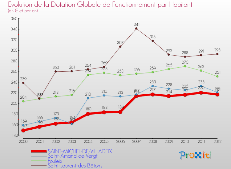 Evolution et montant de la dotation globale de fonctionnement par Habitant pour SAINT-MICHEL-DE-VILLADEIX et les communes proches Comparaison des dotations globales de fonctionnement par habitant pour SAINT-MICHEL-DE-VILLADEIX et les communes voisines