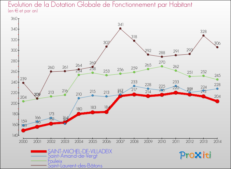 Evolution et montant de la dotation globale de fonctionnement par Habitant pour SAINT-MICHEL-DE-VILLADEIX et les communes proches de 2000 à 2014. Comparaison des dotations globales de fonctionnement par habitant pour SAINT-MICHEL-DE-VILLADEIX et les communes voisines de 2000 à 2014.