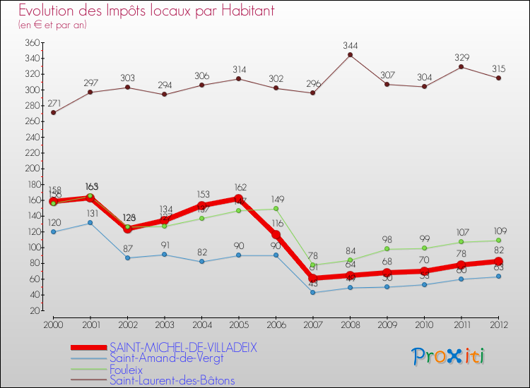 Evolution et montant des impôts locaux par Habitant pour SAINT-MICHEL-DE-VILLADEIX et les communes proches Comparaison des impôts locaux par habitant pour SAINT-MICHEL-DE-VILLADEIX et les communes voisines