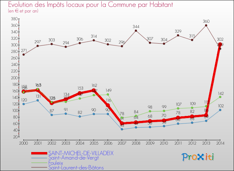 Evolution et montant des impôts locaux par Habitant pour SAINT-MICHEL-DE-VILLADEIX et les communes proches de 2000 à 2014 Comparaison des impôts locaux par habitant pour SAINT-MICHEL-DE-VILLADEIX et les communes voisines de 2000 à 2014