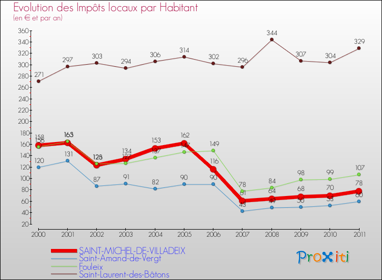Evolution et montant des impôts locaux par Habitant pour SAINT-MICHEL-DE-VILLADEIX et les communes proches Comparaison des impôts locaux par habitant pour SAINT-MICHEL-DE-VILLADEIX et les communes voisines