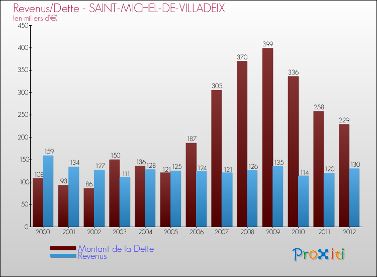 Evolution comparée de la dette et des revenus pour la commune de SAINT-MICHEL-DE-VILLADEIX de 2000 à 2012 Comparaison de la dette et des revenus pour SAINT-MICHEL-DE-VILLADEIX de 2000 à 2012