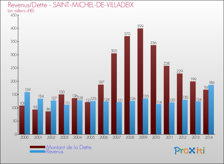 Evolution comparée de la dette et des revenus pour la commune de SAINT-MICHEL-DE-VILLADEIX de 2000 à 2014 Comparaison de la dette et des revenus pour SAINT-MICHEL-DE-VILLADEIX de 2000 à 2014