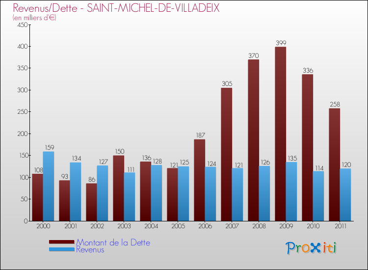 Evolution comparée de la dette et des revenus pour la commune de SAINT-MICHEL-DE-VILLADEIX de 2000 à 2011 Comparaison de la dette et des revenus pour SAINT-MICHEL-DE-VILLADEIX de 2000 à 2011