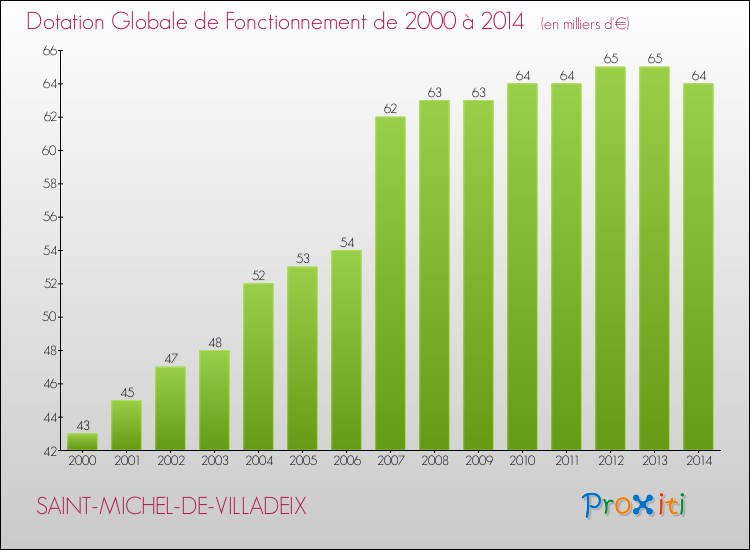 Evolution du montant de la Dotation Globale de Fonctionnement pour la commune de SAINT-MICHEL-DE-VILLADEIX de 2000 à 2014 Evolution du montant de la Dotation Globale de Fonctionnement pour SAINT-MICHEL-DE-VILLADEIX de 2000 à 2014
