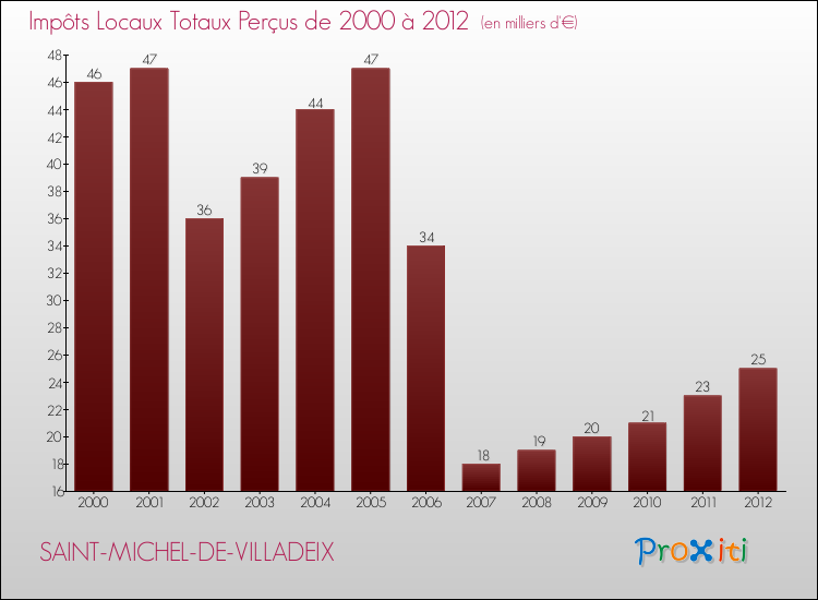 Evolution des Impôts Locaux pour la commune de SAINT-MICHEL-DE-VILLADEIX de 2000 à 2012 Evolution des Impôts Locaux pour SAINT-MICHEL-DE-VILLADEIX de 2000 à 2012