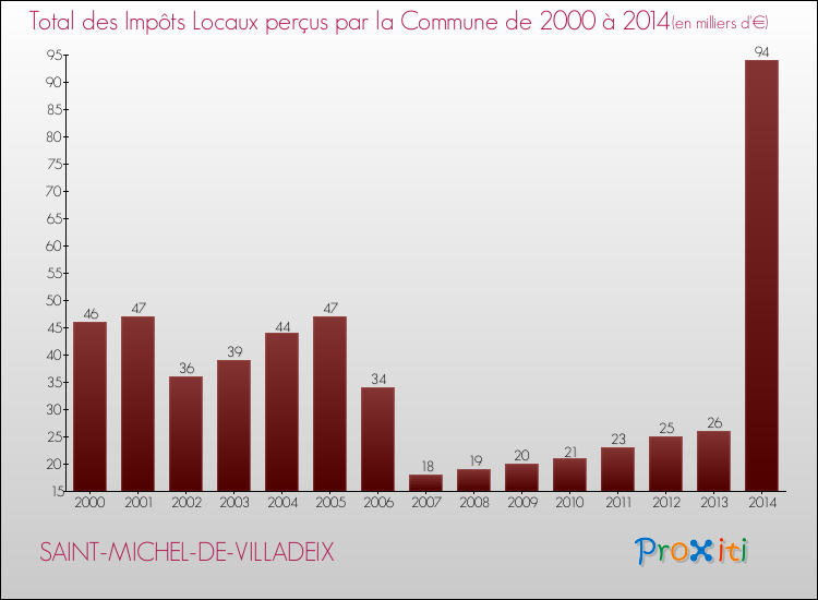 Evolution des Impôts Locaux pour la commune de SAINT-MICHEL-DE-VILLADEIX de 2000 à 2014 Evolution des Impôts Locaux pour SAINT-MICHEL-DE-VILLADEIX de 2000 à 2014