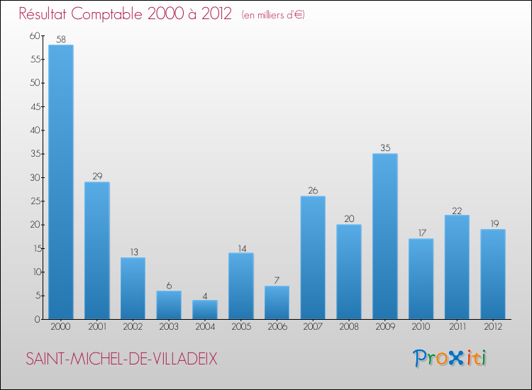 Evolution du résultat comptable pour la commune de SAINT-MICHEL-DE-VILLADEIX de 2000 à 2012 Evolution du résultat comptable pour SAINT-MICHEL-DE-VILLADEIX de 2000 à 2012