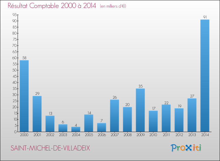 Evolution du résultat comptable pour la commune de SAINT-MICHEL-DE-VILLADEIX de 2000 à 2014 Evolution du résultat comptable pour SAINT-MICHEL-DE-VILLADEIX de 2000 à 2014