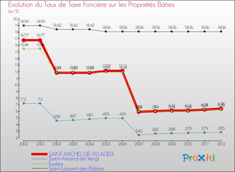 Evolution du taux de la taxe foncière sur le bati pour SAINT-MICHEL-DE-VILLADEIX et les communes proches de 2000 à 2012 Comparaison des taux de taxe foncière sur le bati pour SAINT-MICHEL-DE-VILLADEIX et les communes voisines de 2000 à 2012